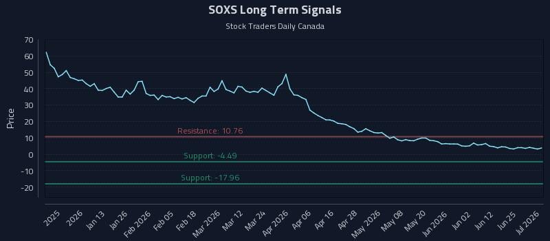 SOXS Long Term Analysis for July 1 2026 SOXS Long Term Analysis for July 1 2026