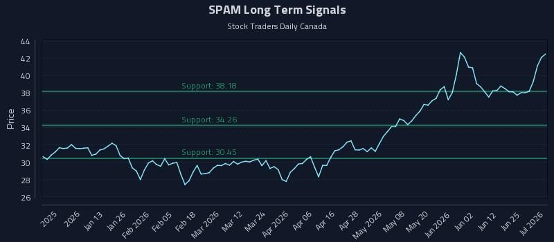 SPAM Long Term Analysis for July 1 2026