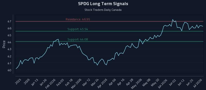 SPDG Long Term Analysis for July 1 2026 SPDG Long Term Analysis for July 1 2026