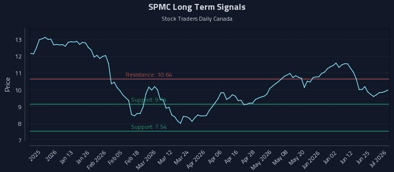 SPMC Long Term Analysis for July 1 2026