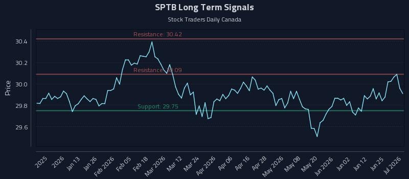 SPTB Long Term Analysis for July 1 2026