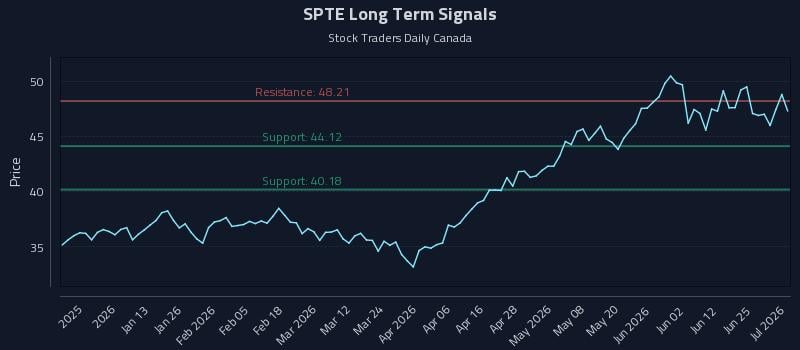 SPTE Long Term Analysis for July 1 2026