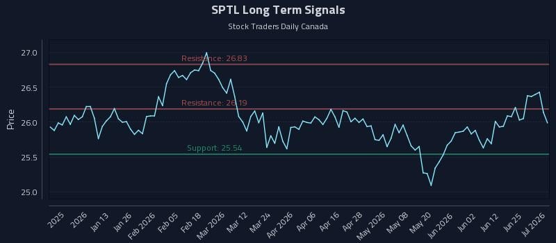 SPTL Long Term Analysis for July 1 2026 SPTL Long Term Analysis for July 1 2026