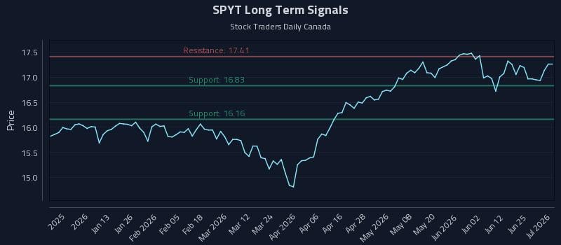 SPYT Long Term Analysis for July 1 2026 SPYT Long Term Analysis for July 1 2026