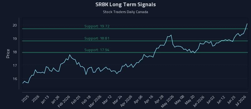 SRBK Long Term Analysis for July 1 2026