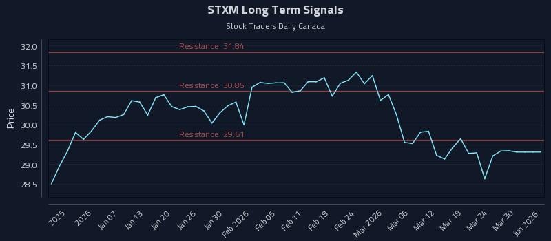 STXM Long Term Analysis for July 1 2026