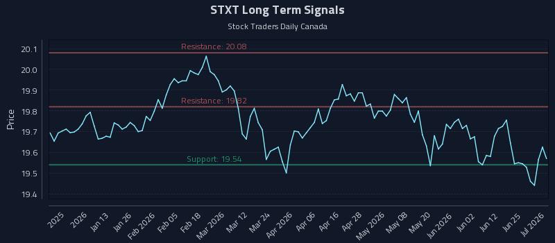 STXT Long Term Analysis for July 1 2026