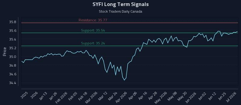 SYFI Long Term Analysis for July 1 2026 SYFI Long Term Analysis for July 1 2026