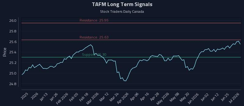 TAFM Long Term Analysis for July 1 2026 TAFM Long Term Analysis for July 1 2026