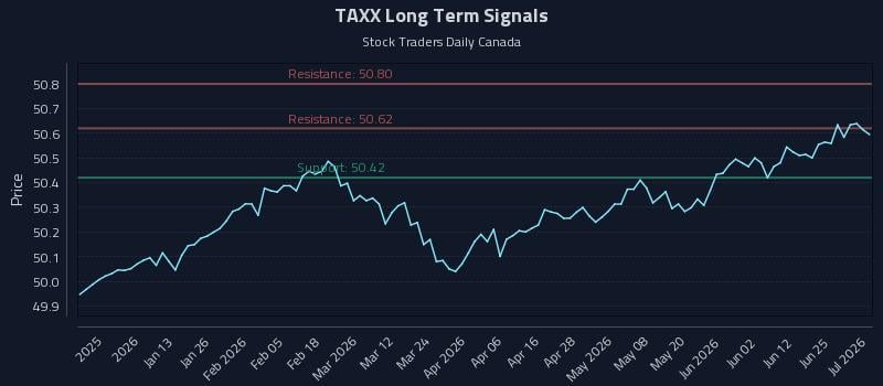 TAXX Long Term Analysis for July 1 2026 TAXX Long Term Analysis for July 1 2026