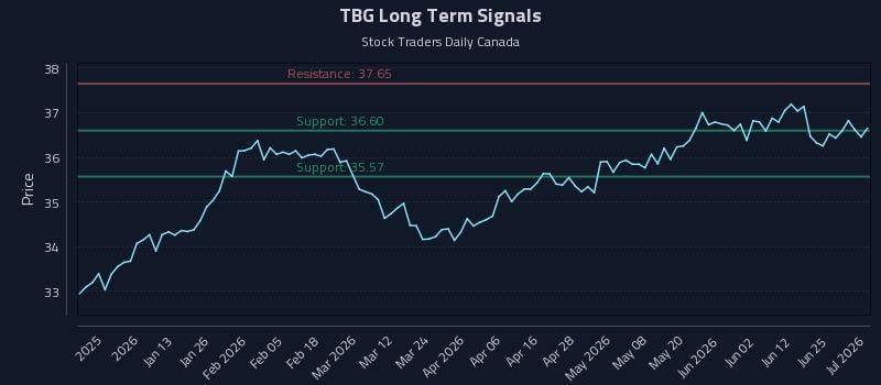 TBG Long Term Analysis for July 1 2026