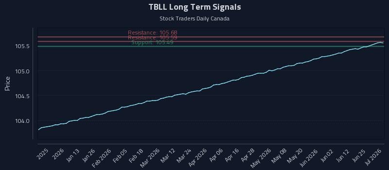 TBLL Long Term Analysis for July 1 2026 TBLL Long Term Analysis for July 1 2026
