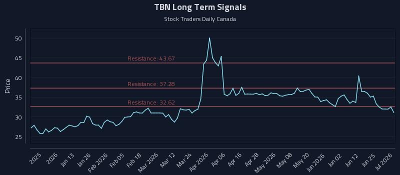 TBN Long Term Analysis for July 1 2026