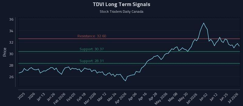 TDVI Long Term Analysis for July 1 2026