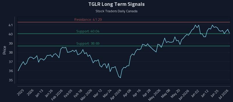 TGLR Long Term Analysis for July 1 2026