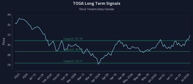 TOGA Long Term Analysis for July 1 2026