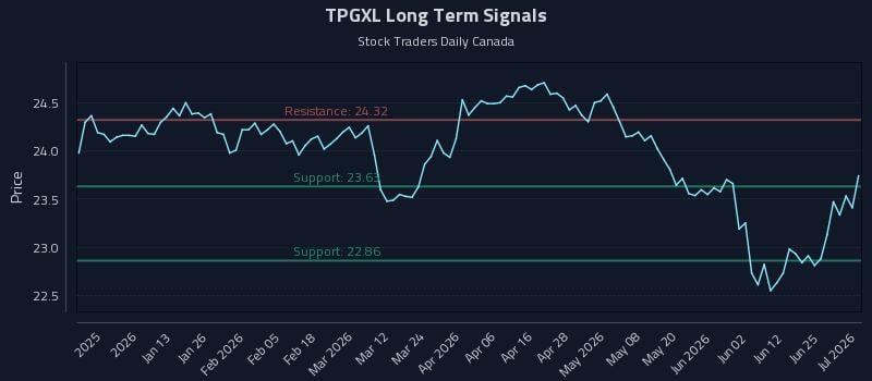 TPGXL Long Term Analysis for July 1 2026 TPGXL Long Term Analysis for July 1 2026