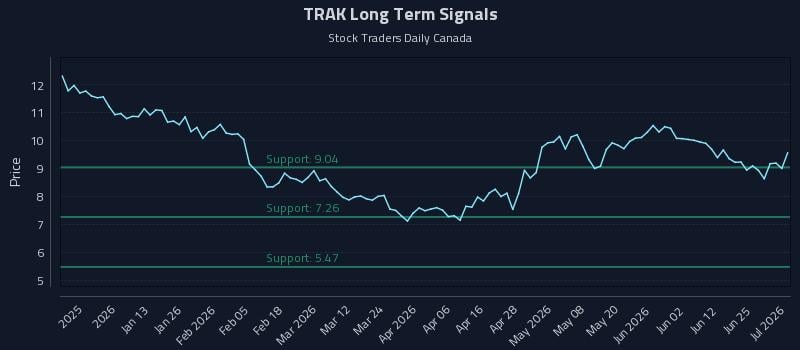 TRAK Long Term Analysis for July 1 2026