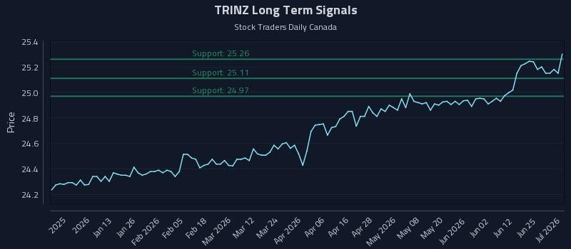TRINZ Long Term Analysis for July 1 2026 TRINZ Long Term Analysis for July 1 2026