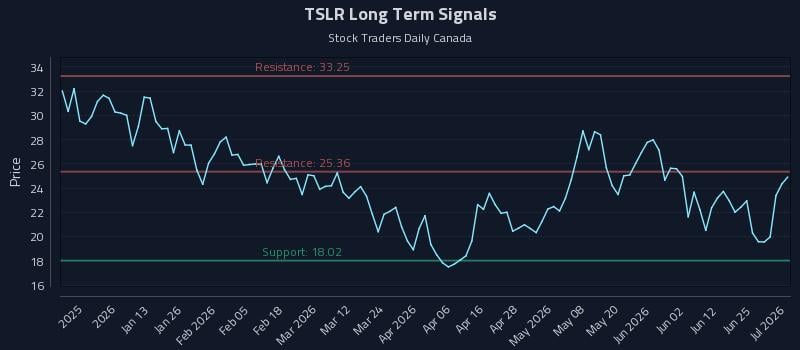 TSLR Long Term Analysis for July 1 2026 TSLR Long Term Analysis for July 1 2026