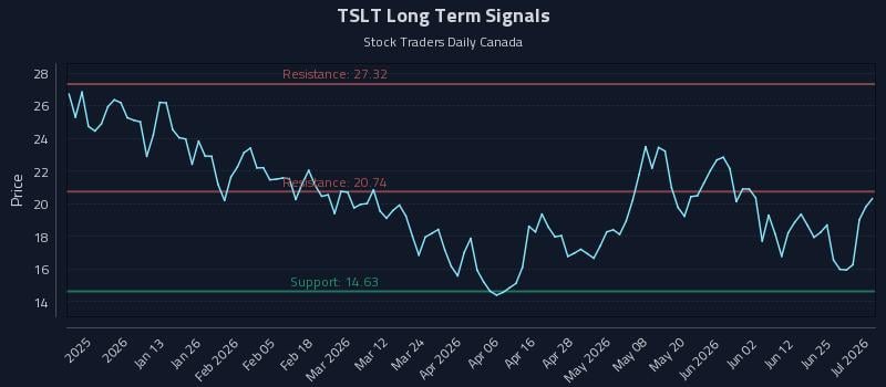 TSLT Long Term Analysis for July 1 2026 TSLT Long Term Analysis for July 1 2026