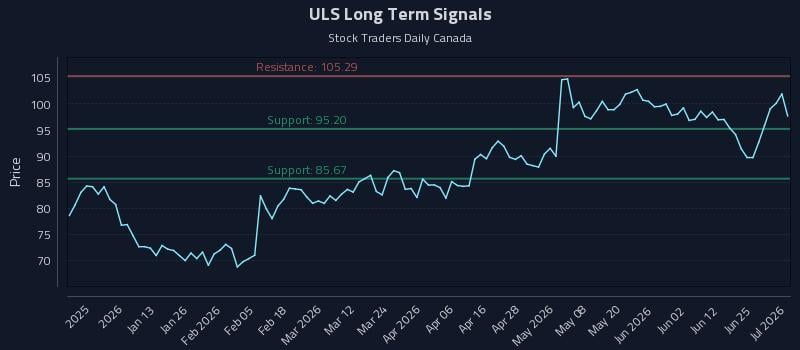 ULS Long Term Analysis for July 1 2026