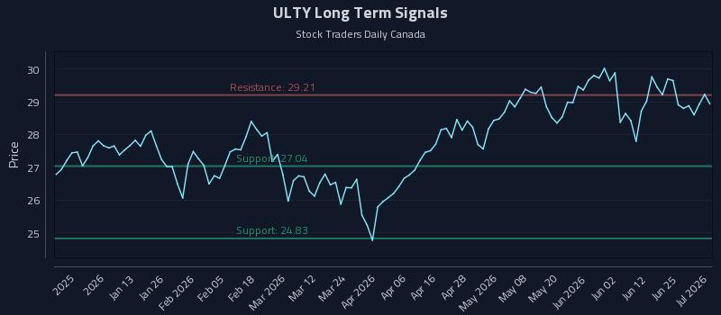 ULTY Long Term Analysis for July 1 2026 ULTY Long Term Analysis for July 1 2026