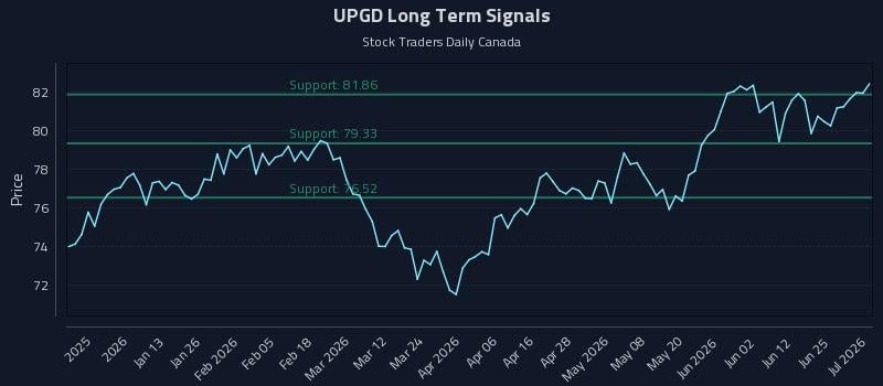UPGD Long Term Analysis for July 1 2026 UPGD Long Term Analysis for July 1 2026