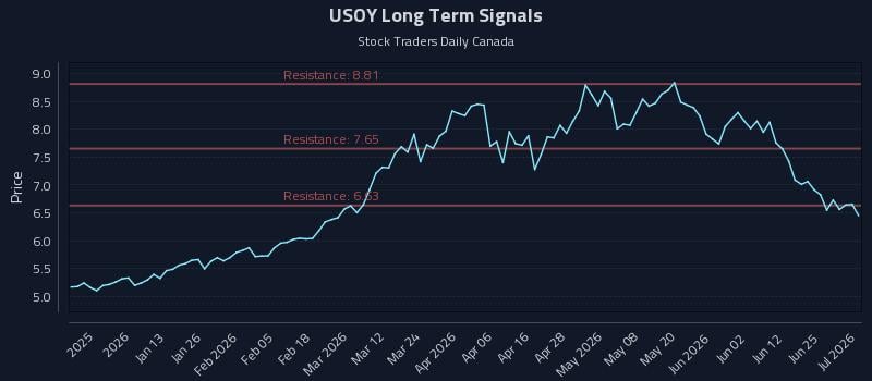 USOY Long Term Analysis for July 1 2026