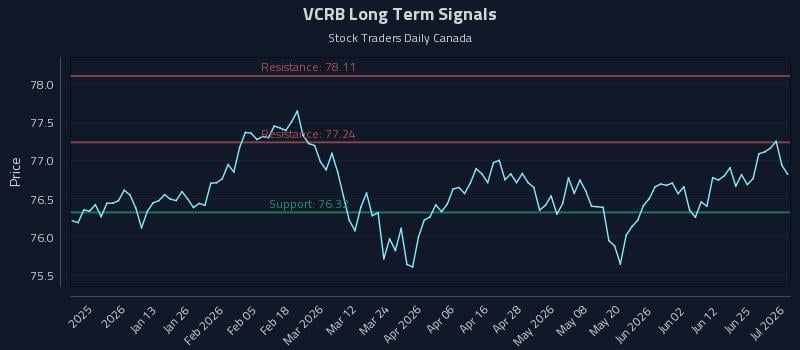 VCRB Long Term Analysis for July 1 2026 VCRB Long Term Analysis for July 1 2026
