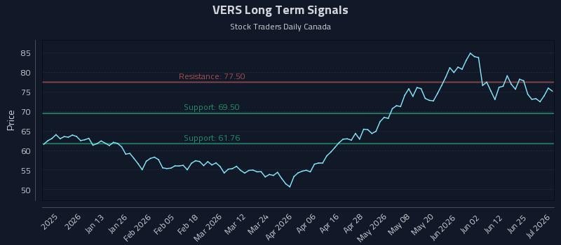 VERS Long Term Analysis for July 1 2026 VERS Long Term Analysis for July 1 2026