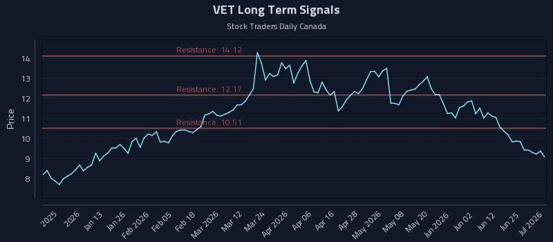 VET Long Term Analysis for July 1 2026