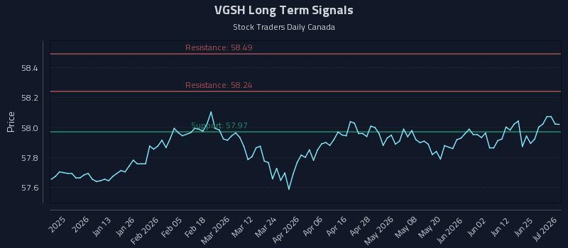 VGSH Long Term Analysis for July 1 2026 VGSH Long Term Analysis for July 1 2026