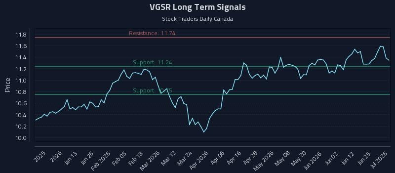 VGSR Long Term Analysis for July 1 2026