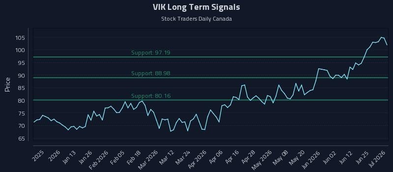VIK Long Term Analysis for July 1 2026 VIK Long Term Analysis for July 1 2026