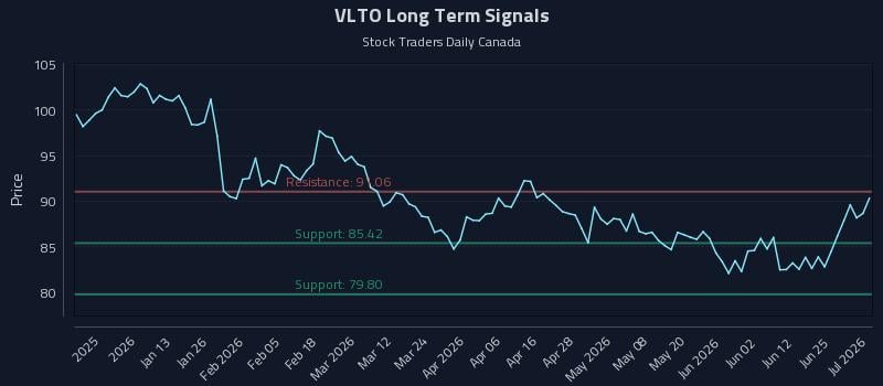 VLTO Long Term Analysis for July 1 2026