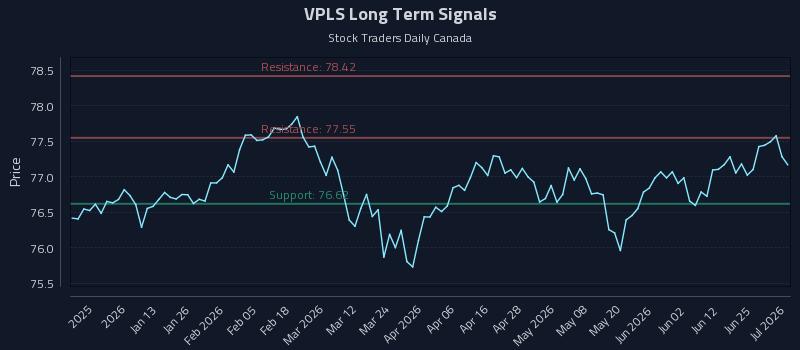 VPLS Long Term Analysis for July 1 2026 VPLS Long Term Analysis for July 1 2026