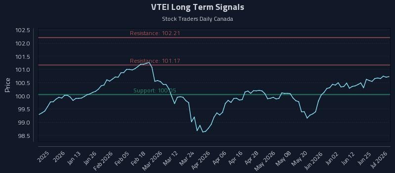 VTEI Long Term Analysis for July 1 2026 VTEI Long Term Analysis for July 1 2026