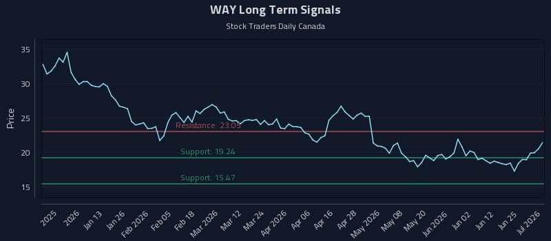 WAY Long Term Analysis for July 1 2026