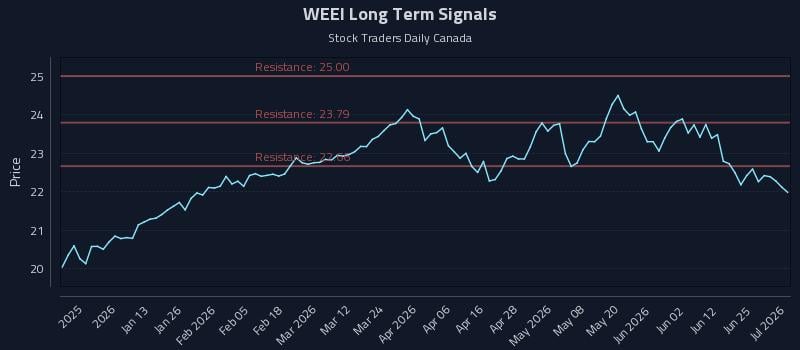 WEEI Long Term Analysis for July 1 2026 WEEI Long Term Analysis for July 1 2026