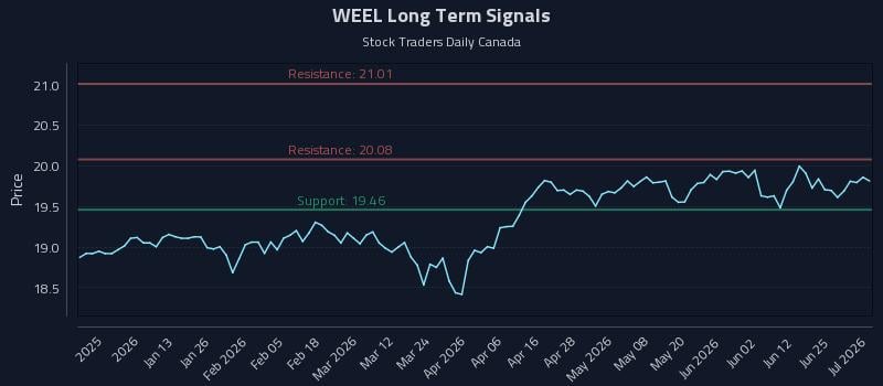 WEEL Long Term Analysis for July 1 2026