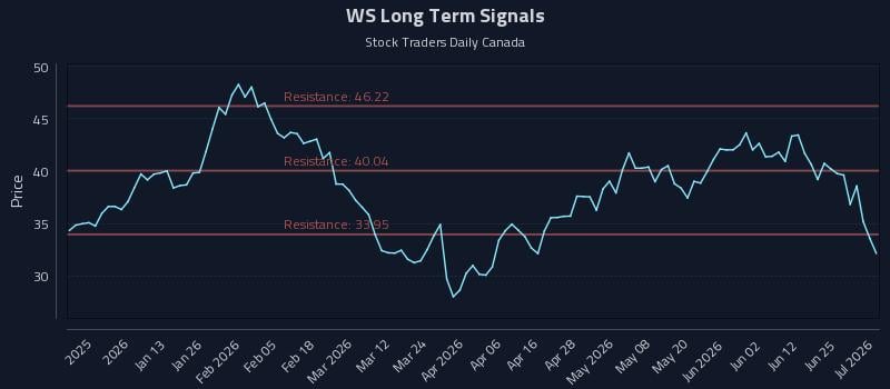 WS Long Term Analysis for July 1 2026