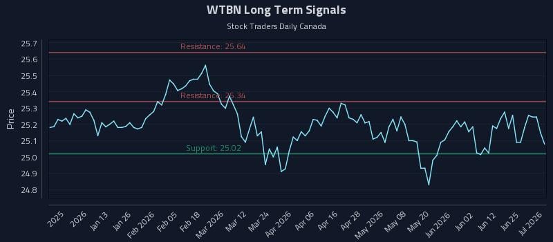 WTBN Long Term Analysis for July 1 2026 WTBN Long Term Analysis for July 1 2026