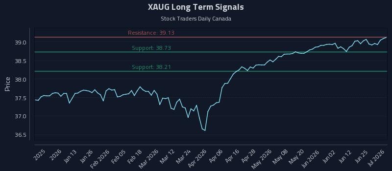 XAUG Long Term Analysis for July 1 2026