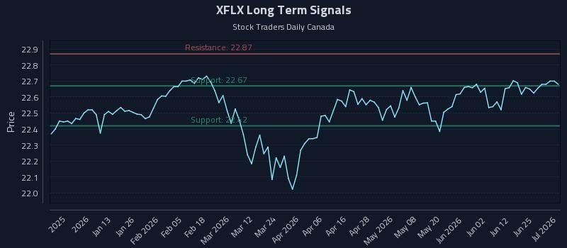 XFLX Long Term Analysis for July 1 2026 XFLX Long Term Analysis for July 1 2026