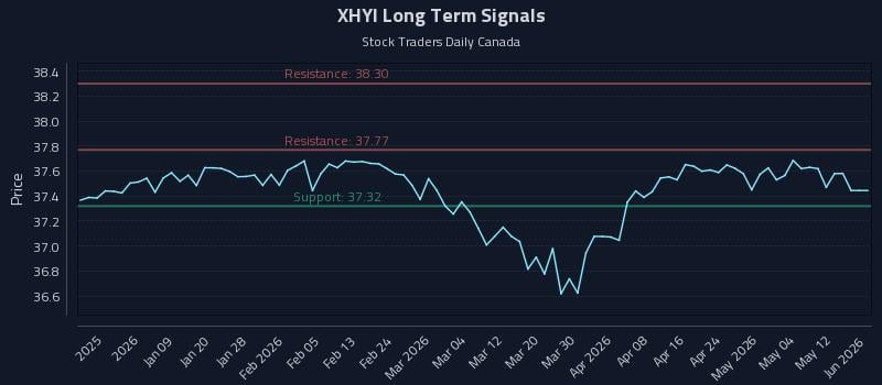 XHYI Long Term Analysis for July 1 2026