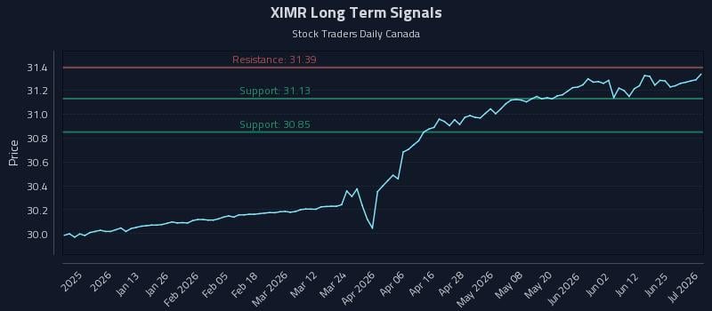 XIMR Long Term Analysis for July 1 2026