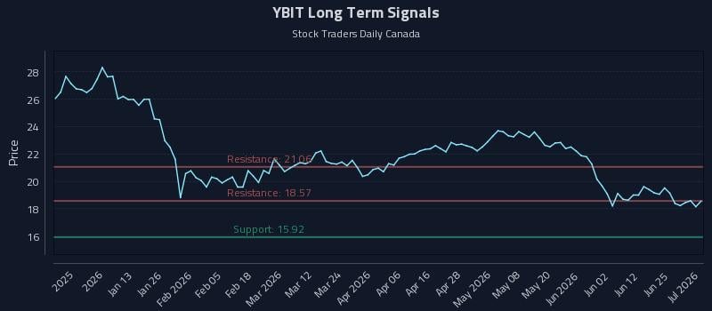 YBIT Long Term Analysis for July 1 2026
