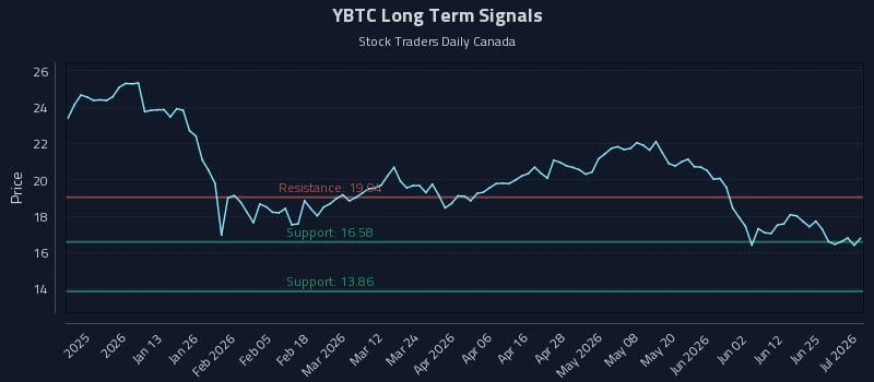 YBTC Long Term Analysis for July 1 2026