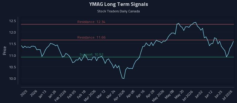 YMAG Long Term Analysis for July 1 2026 YMAG Long Term Analysis for July 1 2026